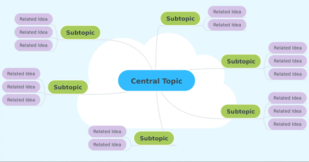 Mind Mapping Leading On Purpose Newsletter