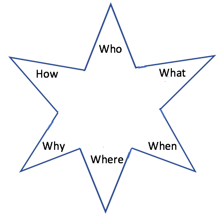 Starbursting Brainstorming ProjectBliss